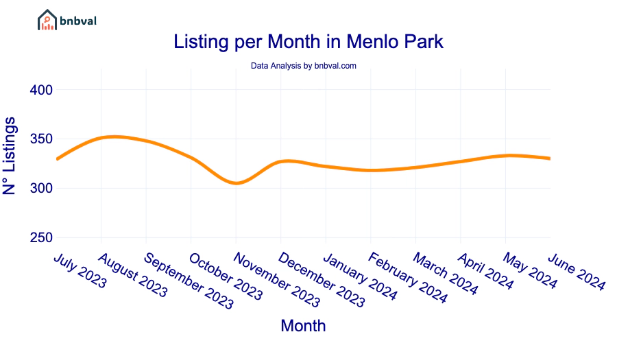 Listing per Month in Menlo Park