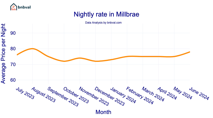 Nightly rate in Millbrae