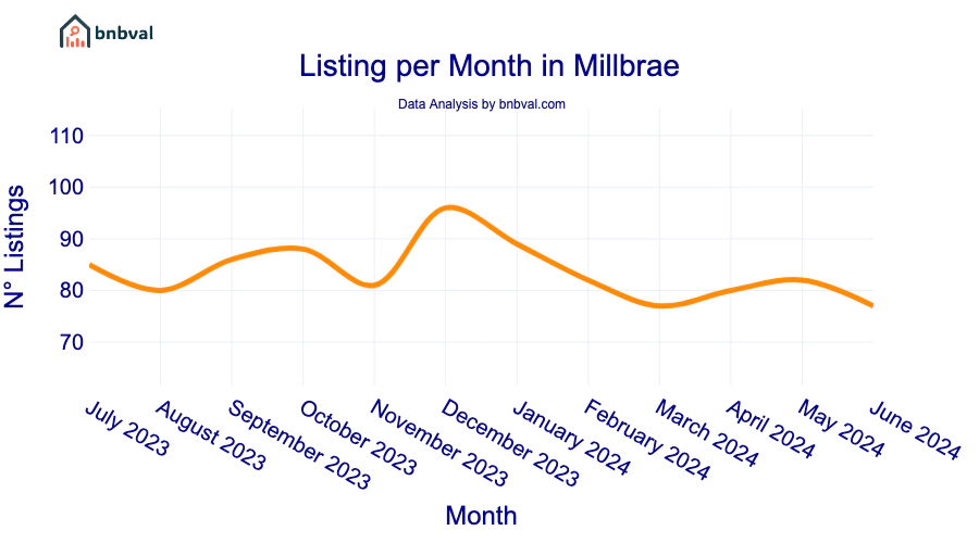 Listing per Month in Millbrae