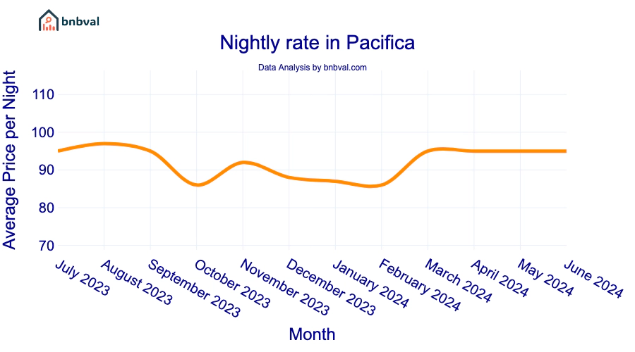 Nightly rate in Pacifica