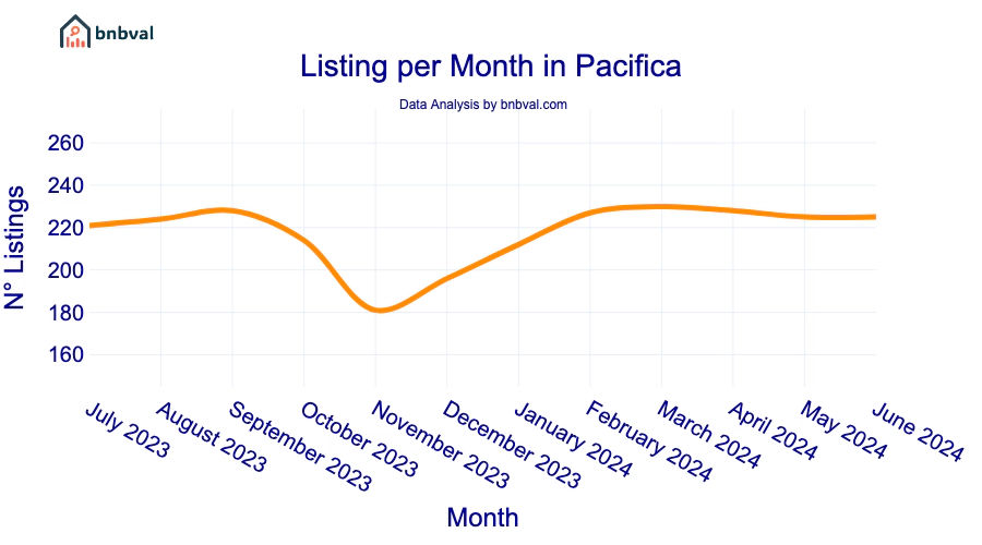 Listing per Month in Pacifica