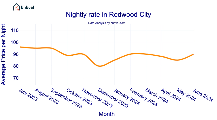 Nightly rate in Redwood City