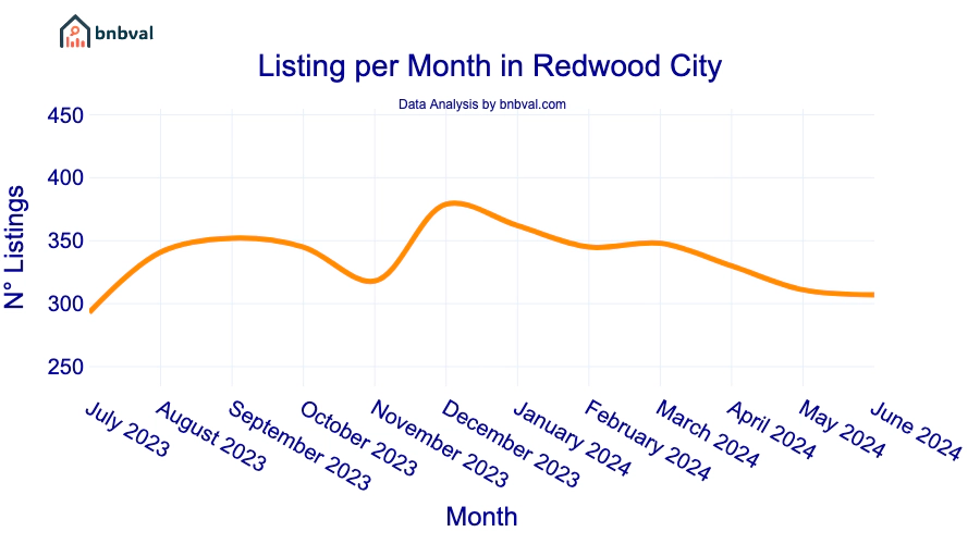 Listing per Month in Redwood City