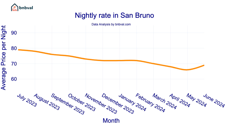 Nightly rate in San Bruno