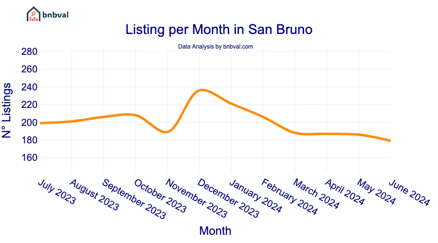 Listing per Month in San Bruno