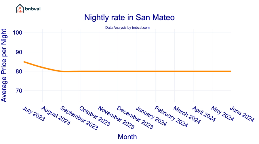 Nightly rate in San Mateo