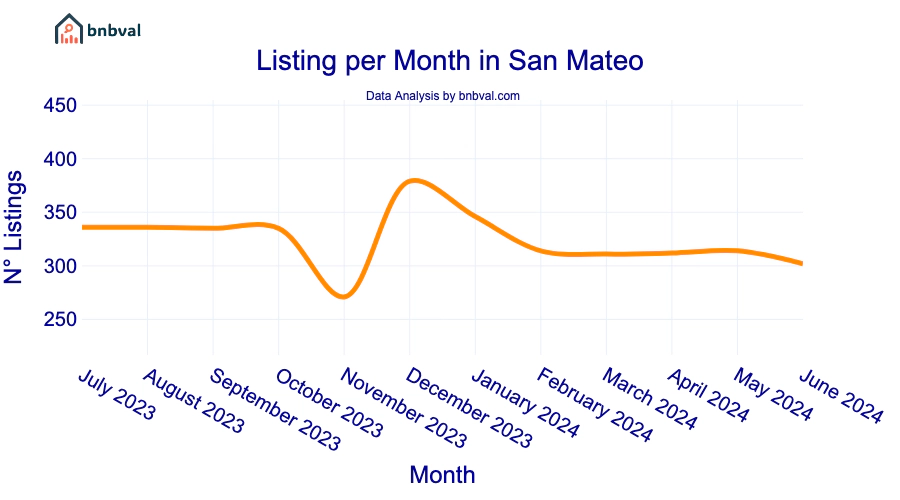 Listing per Month in San Mateo
