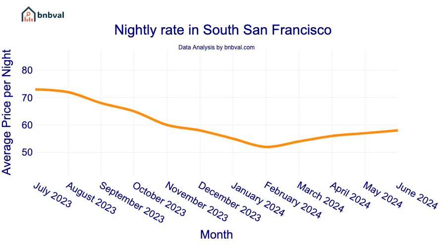 Nightly rate in South San Francisco