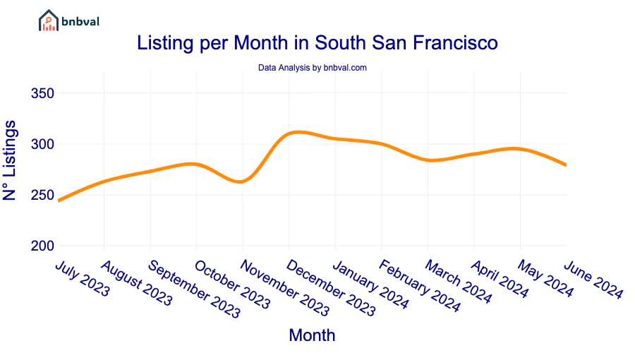 Listing per Month in South San Francisco