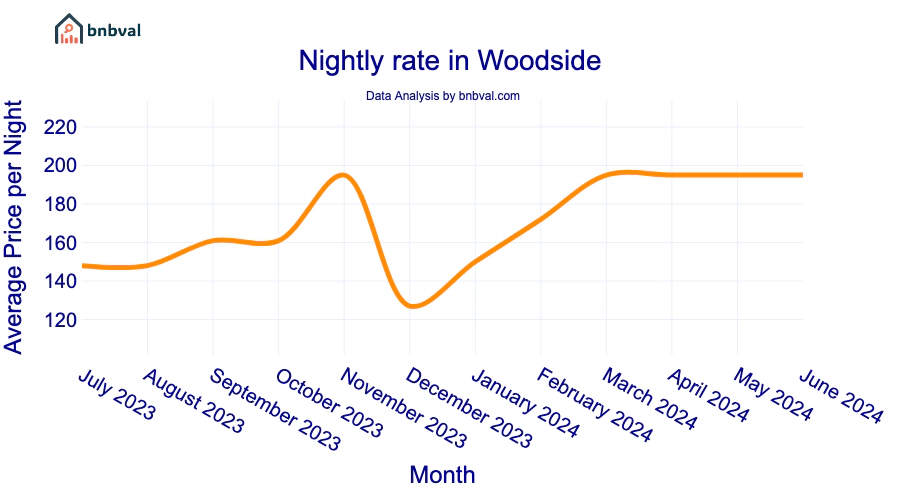 Nightly rate in Woodside