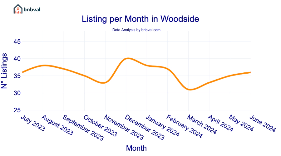 Listing per Month in Woodside