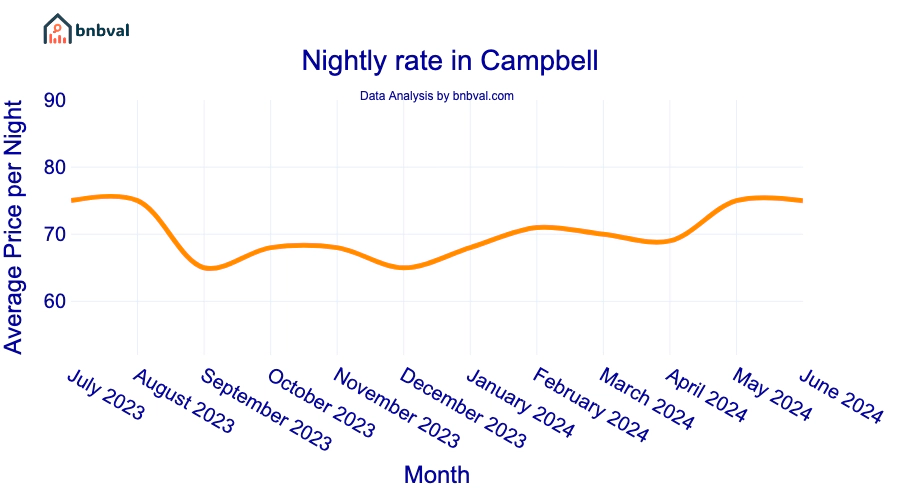 Nightly rate in Campbell