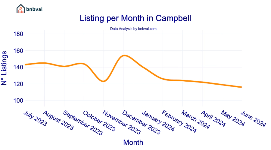 Listing per Month in Campbell