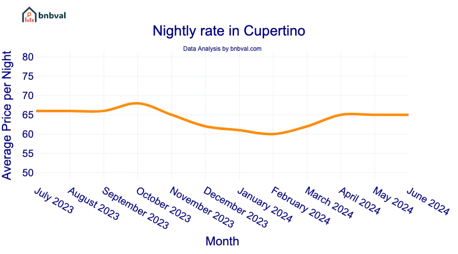 Nightly rate in Cupertino