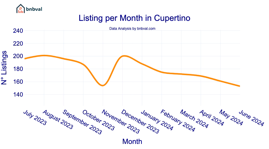 Listing per Month in Cupertino