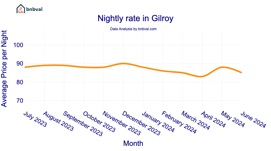 Nightly rate in Gilroy