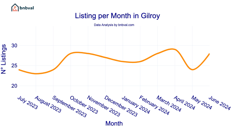 Listing per Month in Gilroy