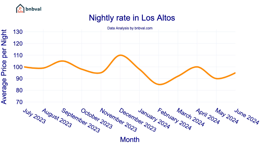 Nightly rate in Los Altos