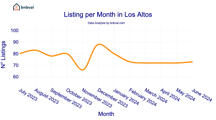 Listing per Month in Los Altos