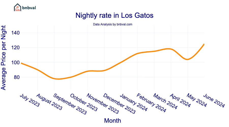 Nightly rate in Los Gatos