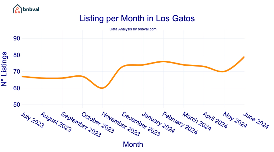 Listing per Month in Los Gatos