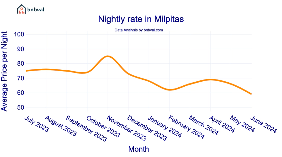 Nightly rate in Milpitas