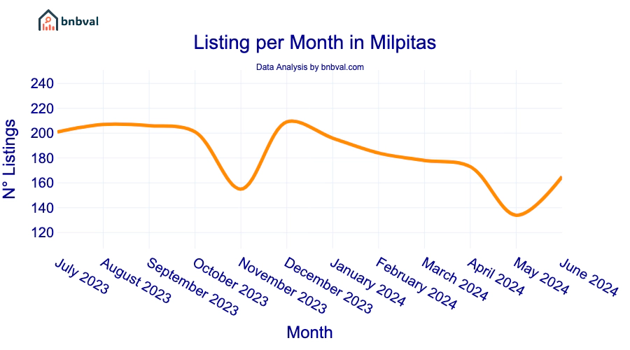 Listing per Month in Milpitas