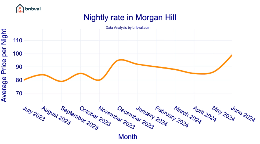 Nightly rate in Morgan Hill