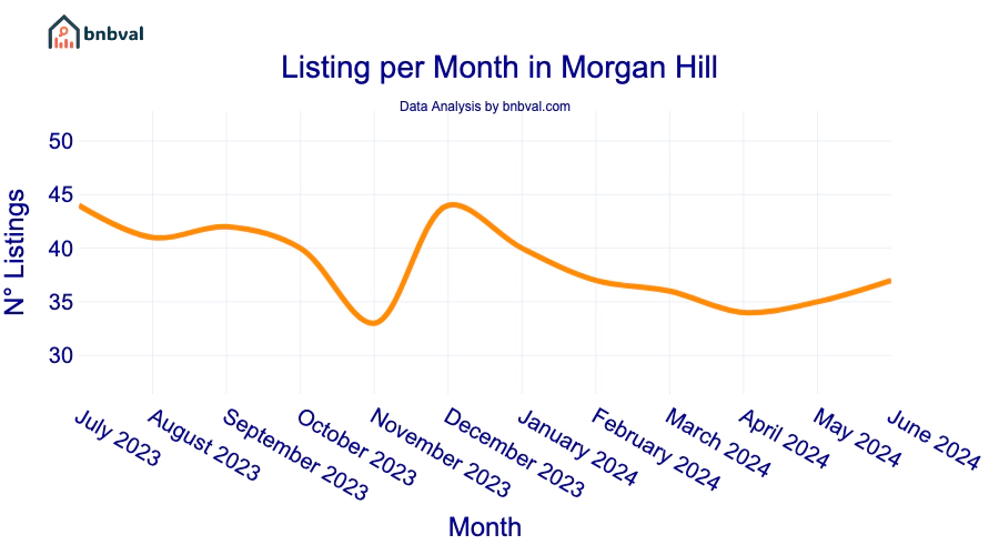 Listing per Month in Morgan Hill