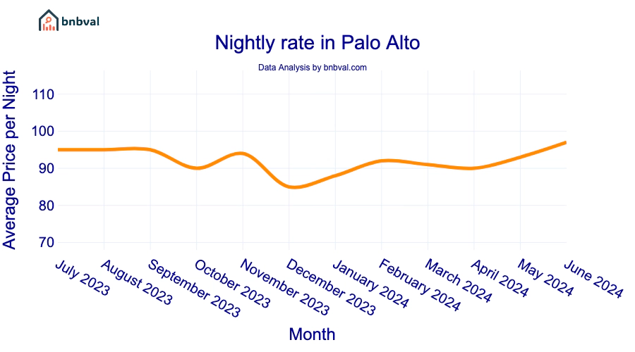 Nightly rate in Palo Alto