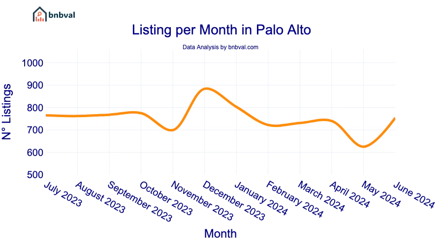 Listing per Month in Palo Alto