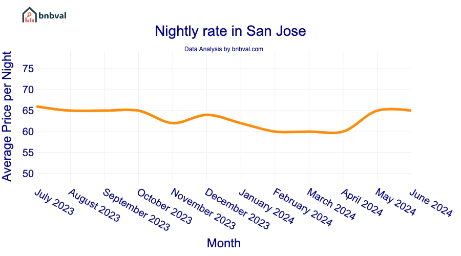 Nightly rate in San Jose