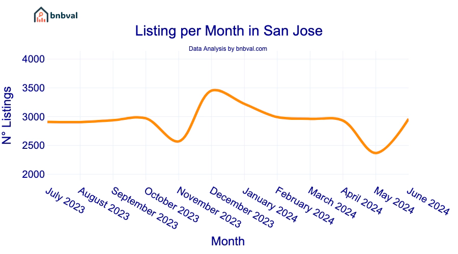 Listing per Month in San Jose