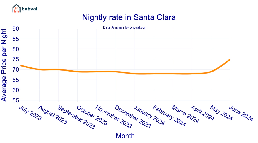 Nightly rate in Santa Clara Nightly rate in Santa Clara