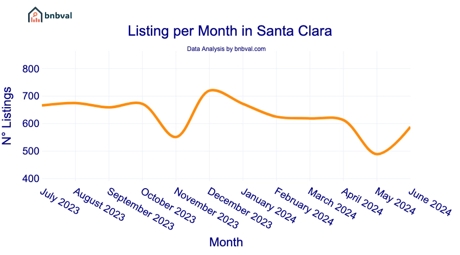 Listing per Month in Santa Clara