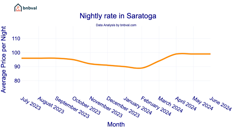 Nightly rate in Saratoga