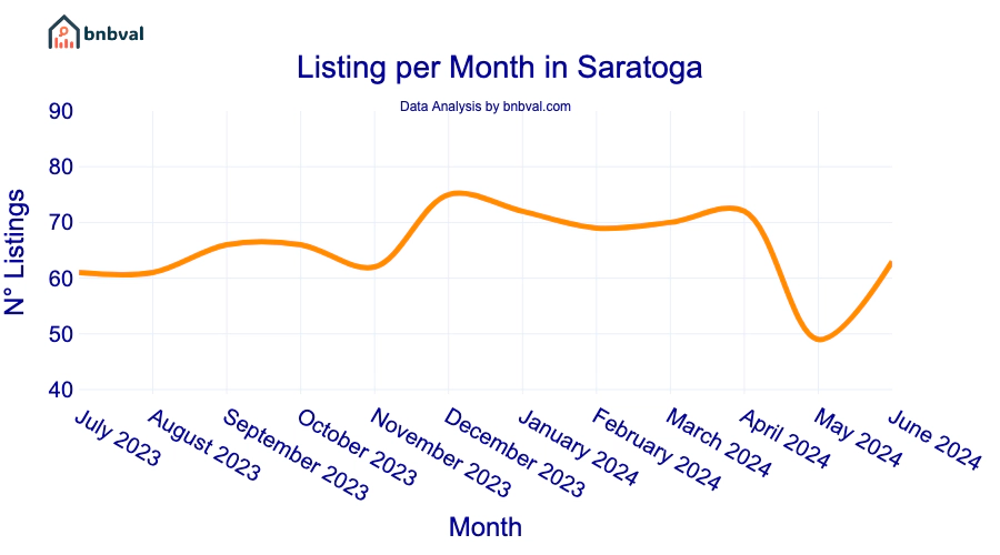 Listing per Month in Saratoga