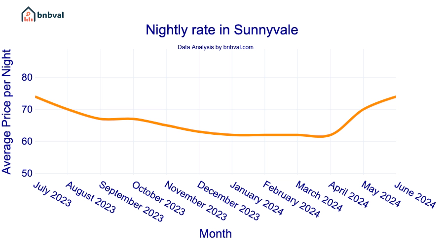 Nightly rate in Sunnyvale