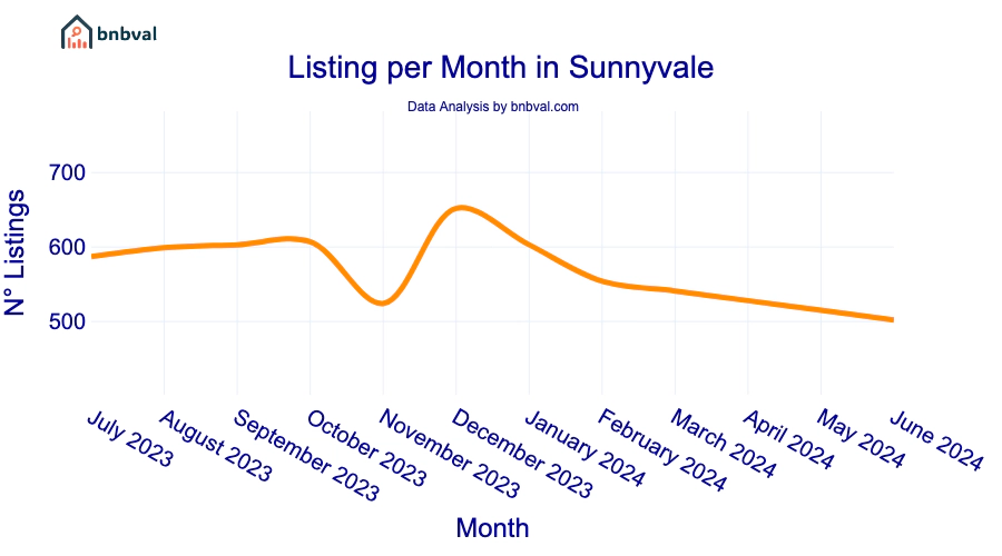 Listing per Month in Sunnyvale