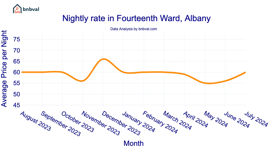 Nightly rate in Fourteenth Ward, Albany Nightly rate in Fourteenth Ward, Albany