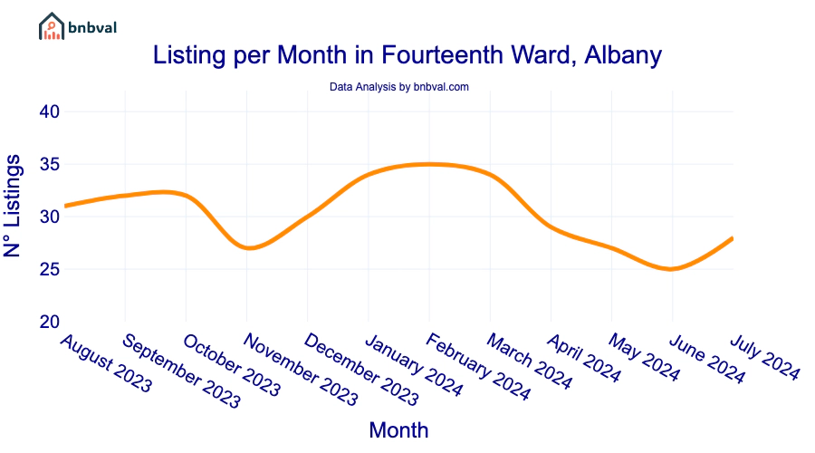 Listing per Month in Fourteenth Ward, Albany