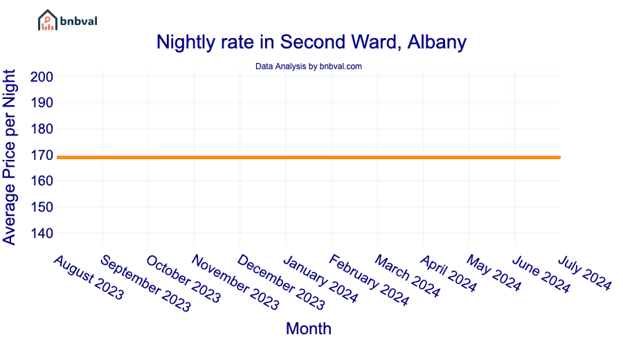 Nightly rate in Second Ward, Albany Nightly rate in Second Ward, Albany
