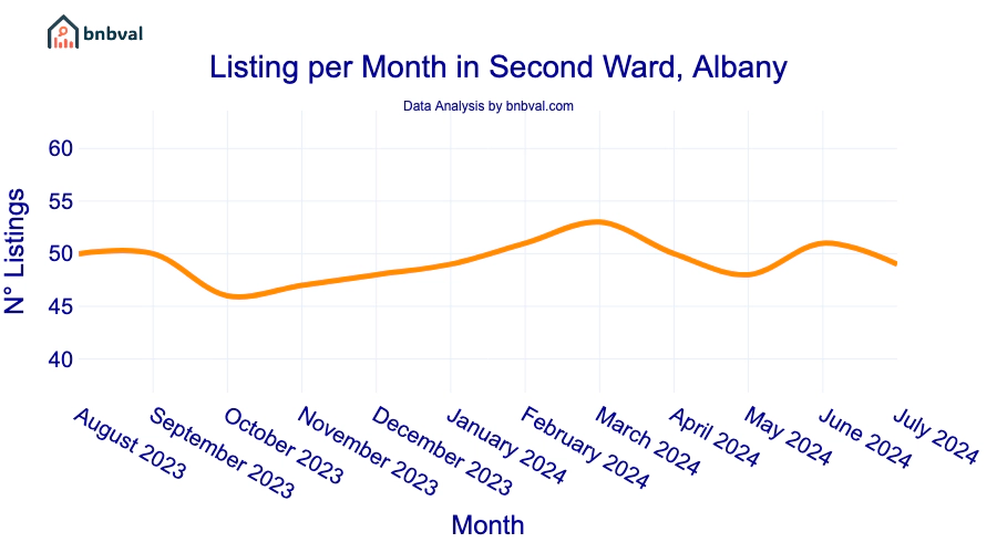 Listing per Month in Second Ward, Albany