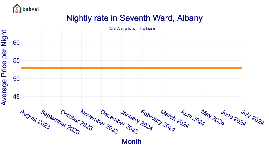 Nightly rate in Seventh Ward, Albany Nightly rate in Seventh Ward, Albany