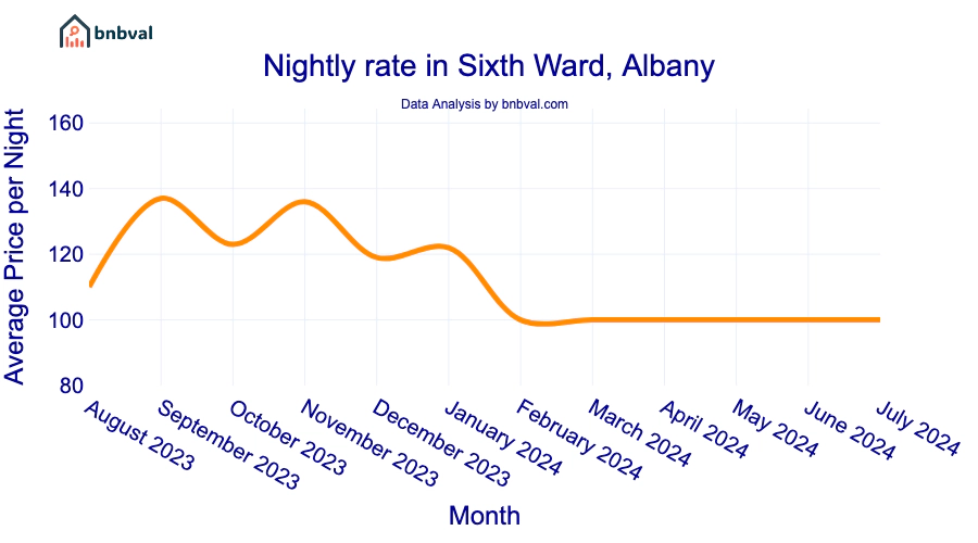 Nightly rate in Sixth Ward, Albany Nightly rate in Sixth Ward, Albany