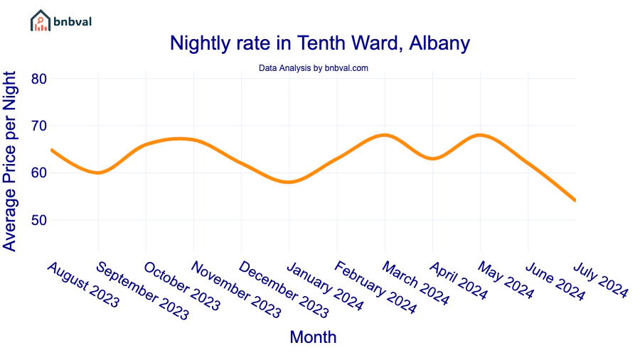 Nightly rate in Tenth Ward, Albany Nightly rate in Tenth Ward, Albany