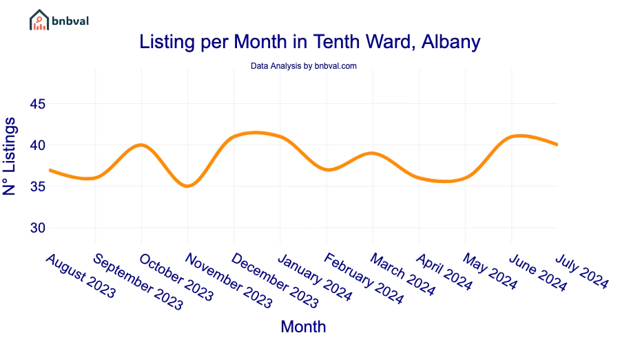Listing per Month in Tenth Ward, Albany