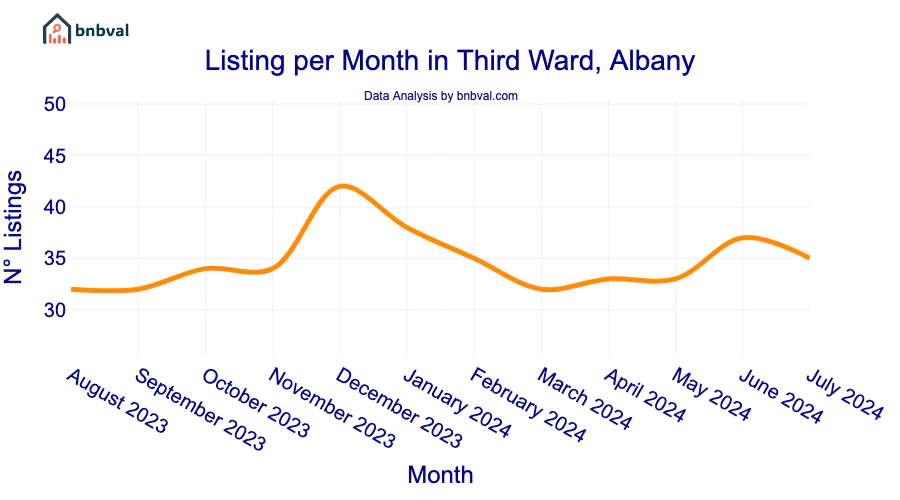 Listing per Month in Third Ward, Albany