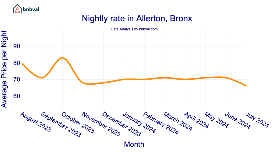 Nightly rate in Allerton, Bronx