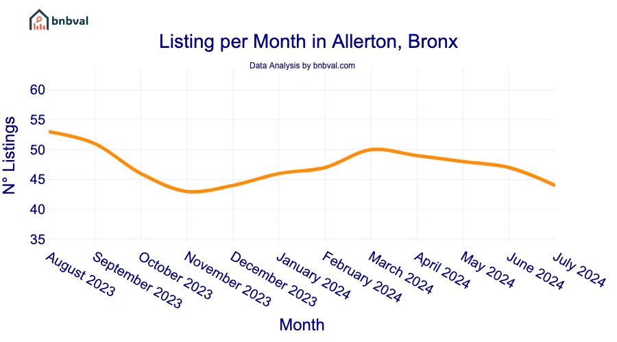 Listing per Month in Allerton, Bronx